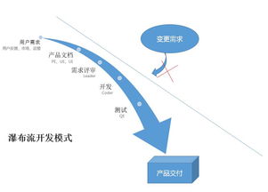 敏捷開發(fā)在旅游項目開發(fā)與管理中的具體流程與應用